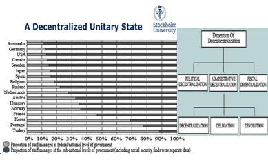 Decentralized Unitary Governance: A Poison Model Or A Panacea