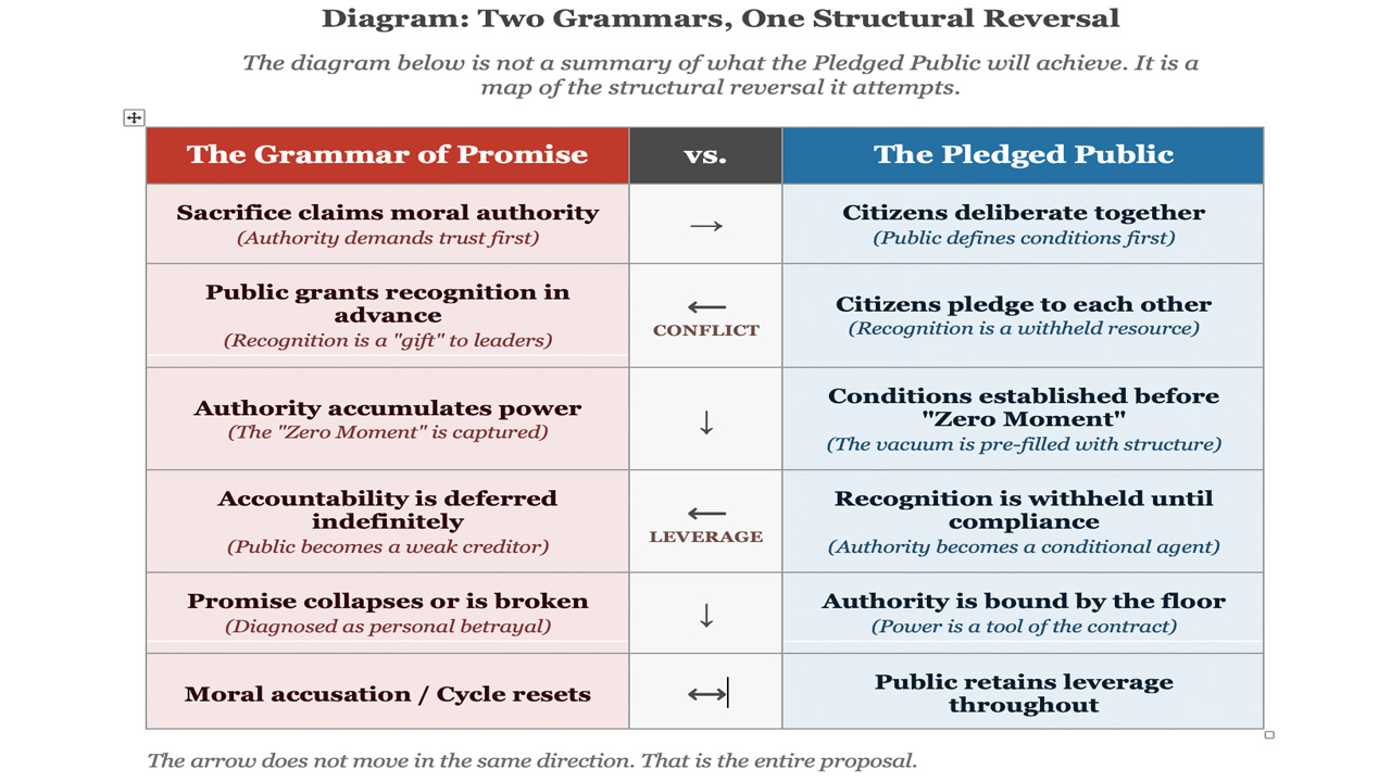 The Pledged Public: Toward an answer to “The Grammar of Promise”
